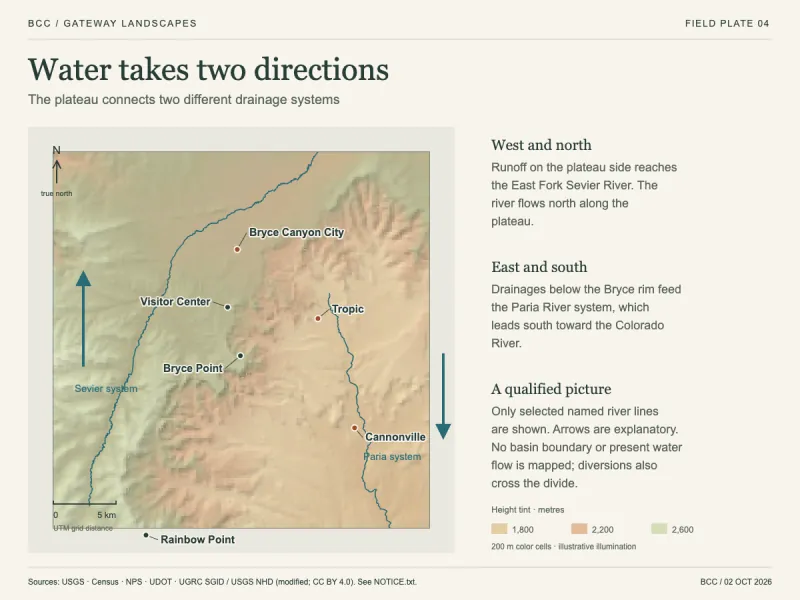 Arrows showing runoff toward the Sevier and the Paria