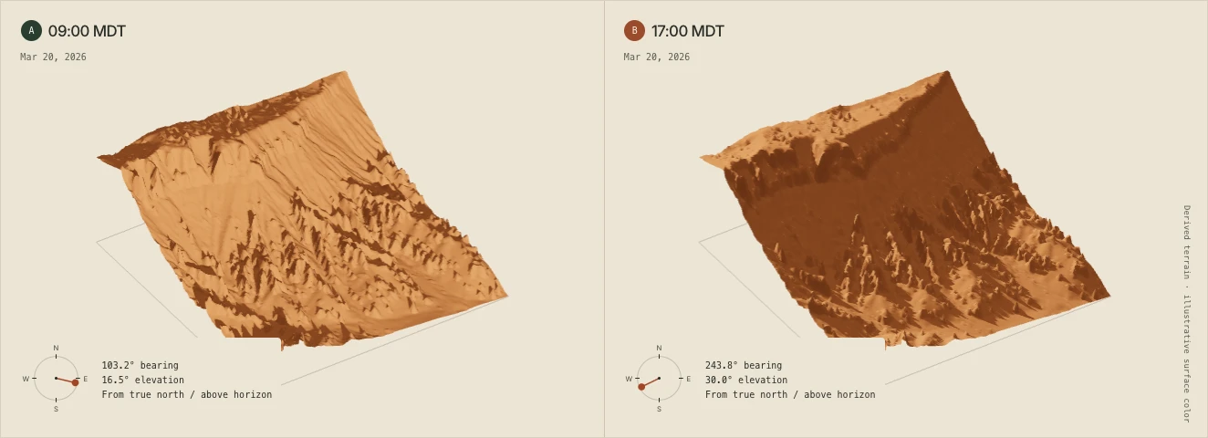 Follow the modeled light: source-derived model view, not a field observation.