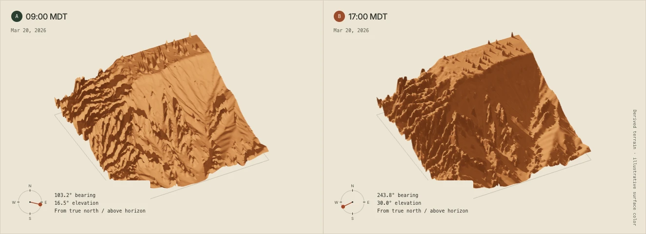 The Sunset Point sector terrain lit by the morning and the late-afternoon sun.