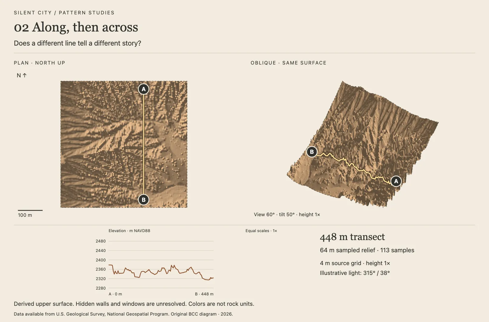 Along, then across: paired plan and oblique views with an equal-scale section.